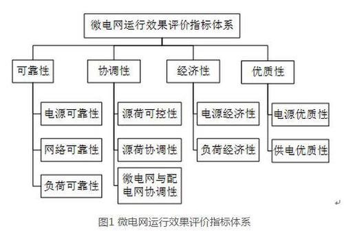 1微电网运行效果评价指标体系.jpg