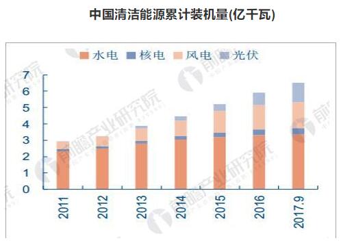 清洁能源累计装机量.jpg